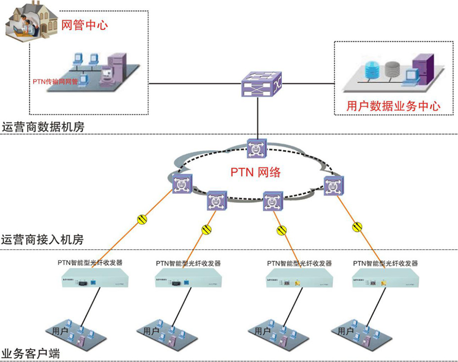 PTN 智能型光纤收发器专网方案